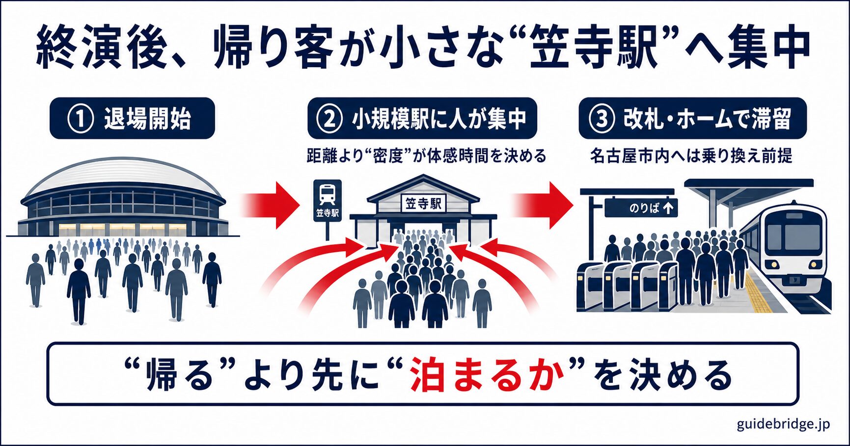 日本ガイシホールの終演後に帰り客が小規模な笠寺駅へ集中する最悪ケース図。改札・ホームの容量に対し人が多く乗車まで待機が発生する流れを示す
