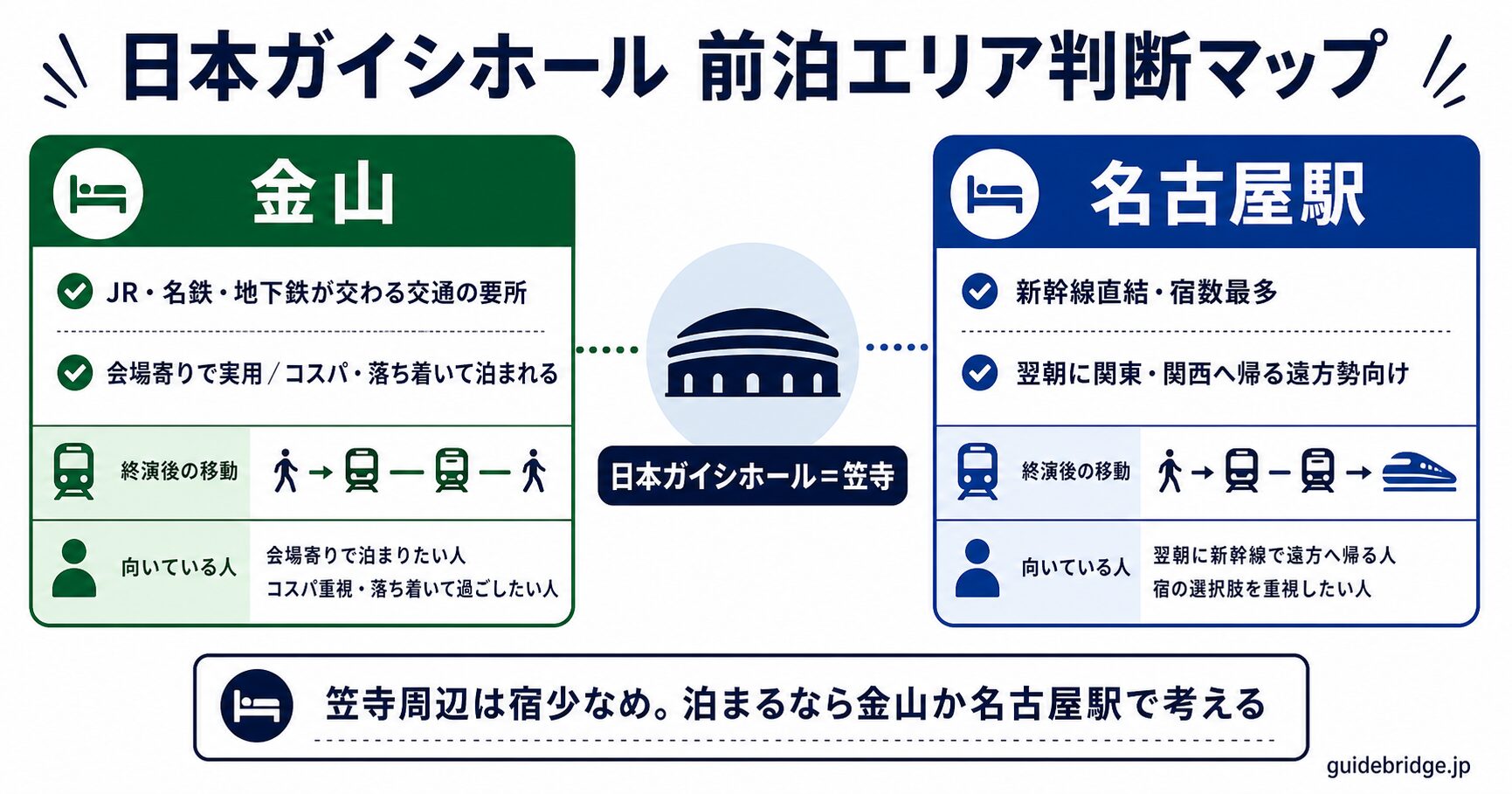 日本ガイシホールで泊まる場所の2択判断マップ。金山(交通の要所・会場寄り)と名古屋駅(新幹線直結・宿数最多)を終演後の移動と向く人で整理