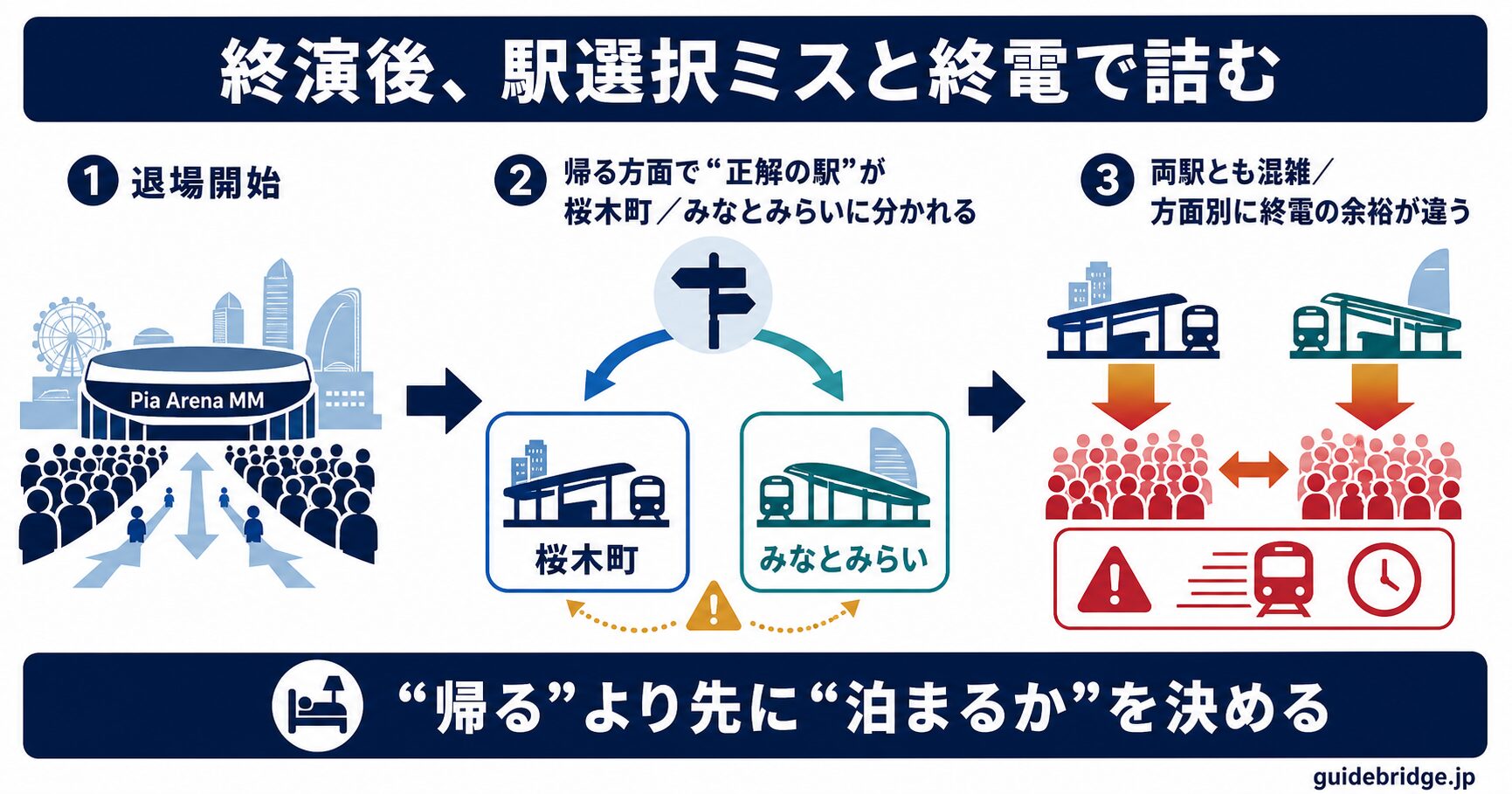 ぴあアリーナMMの終演後に詰む最悪ケース図。帰る方面で桜木町とみなとみらいの最適駅が真逆になり、駅選択ミスと混雑で時間を失い、方面別の終電に間に合わなくなる流れを示す