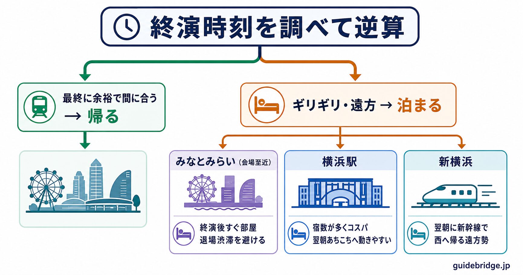 ぴあアリーナMMで終演時刻から逆算して泊まる/帰るを決める判断マップ。みなとみらい(会場至近)・横浜駅・新横浜(新幹線勢)の3択を整理
