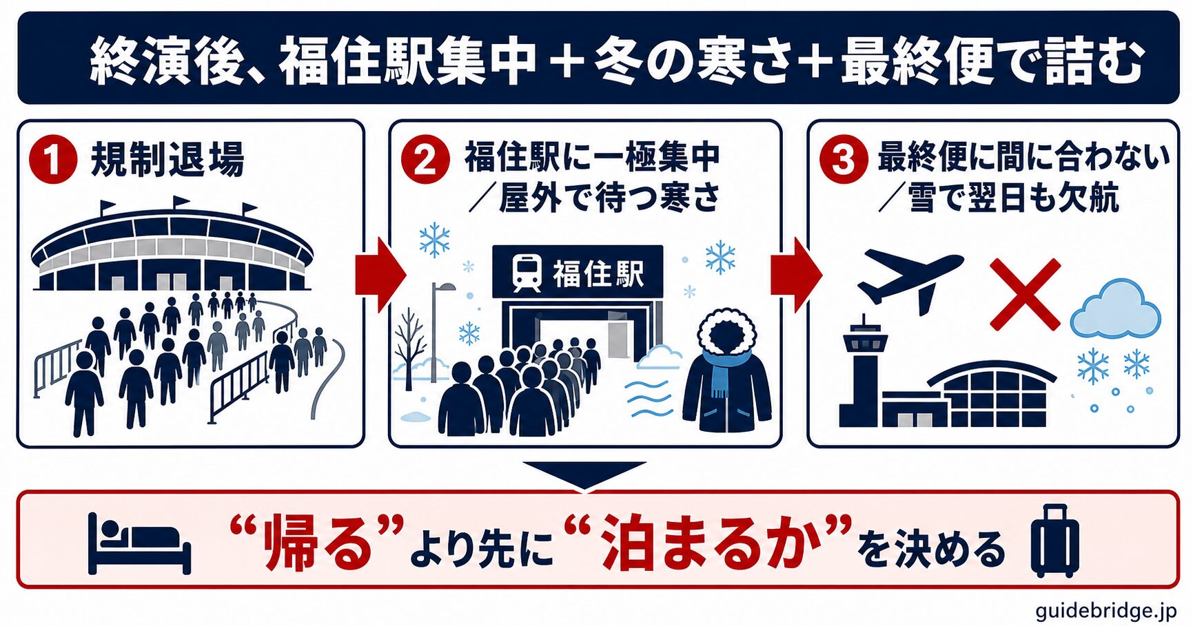 札幌ドーム終演後の最悪ケース図。福住駅への一極集中で滞留、冬は屋外・半屋外で寒さに耐える待機、新千歳空港の最終便に間に合わず当日帰投不可となり雪欠航で翌日まで崩れる流れを示す