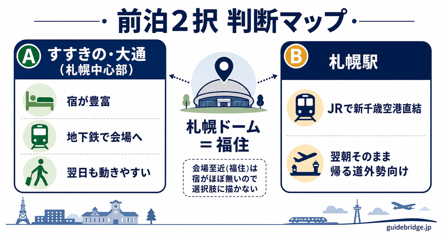 札幌ドームで泊まる場所の2択判断マップ。すすきの・大通(中心部・宿が豊富・翌日も動きやすい)と札幌駅(JRで新千歳空港直結・翌朝帰る道外勢向け)を終演後の移動と向く人で整理。会場至近の福住は宿がほぼ無い