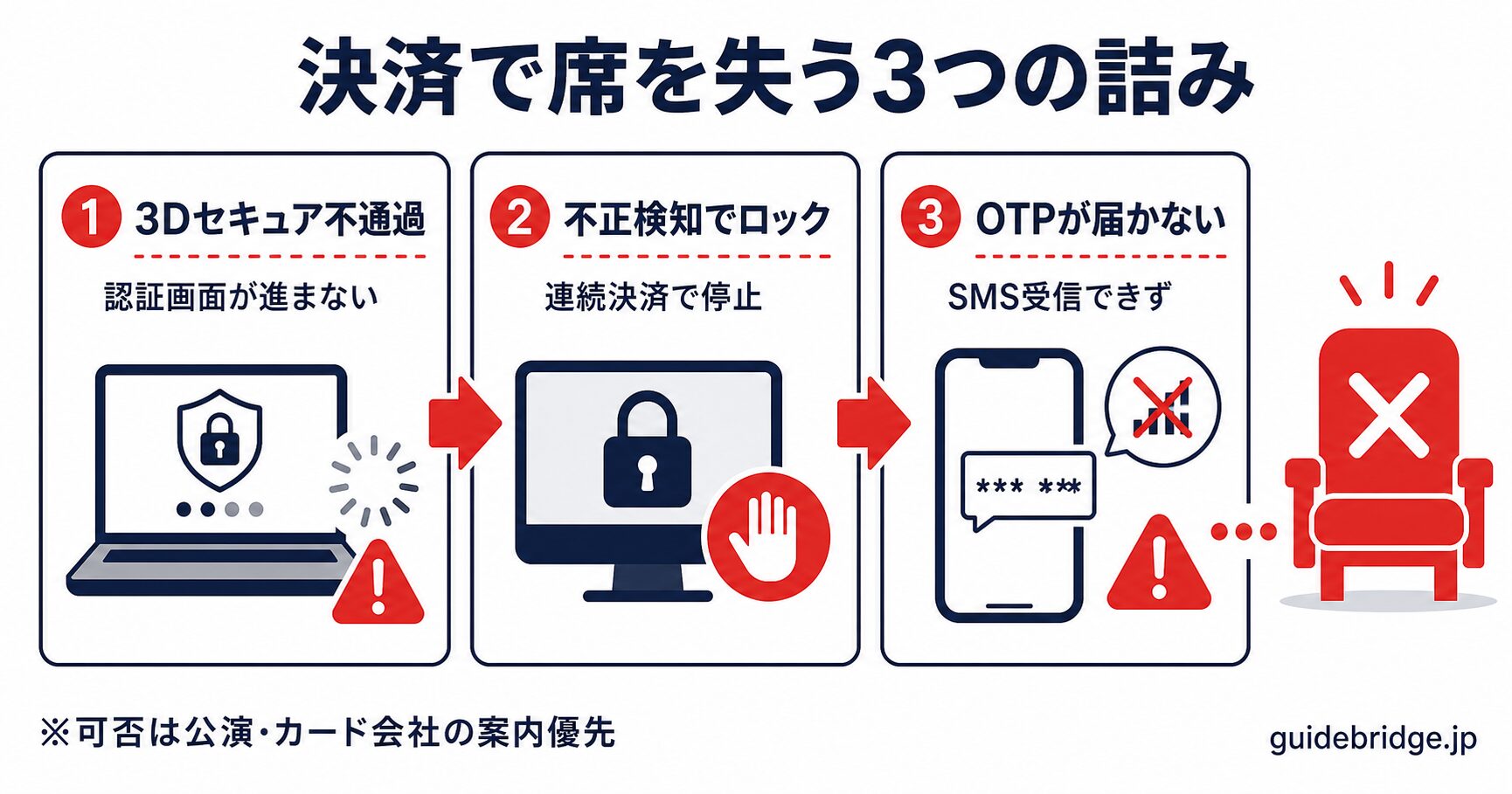 決済で席を失う3つの詰みポイント図。3Dセキュア不通過・不正検知ロック・OTPのSMS不達の3コマで可視化