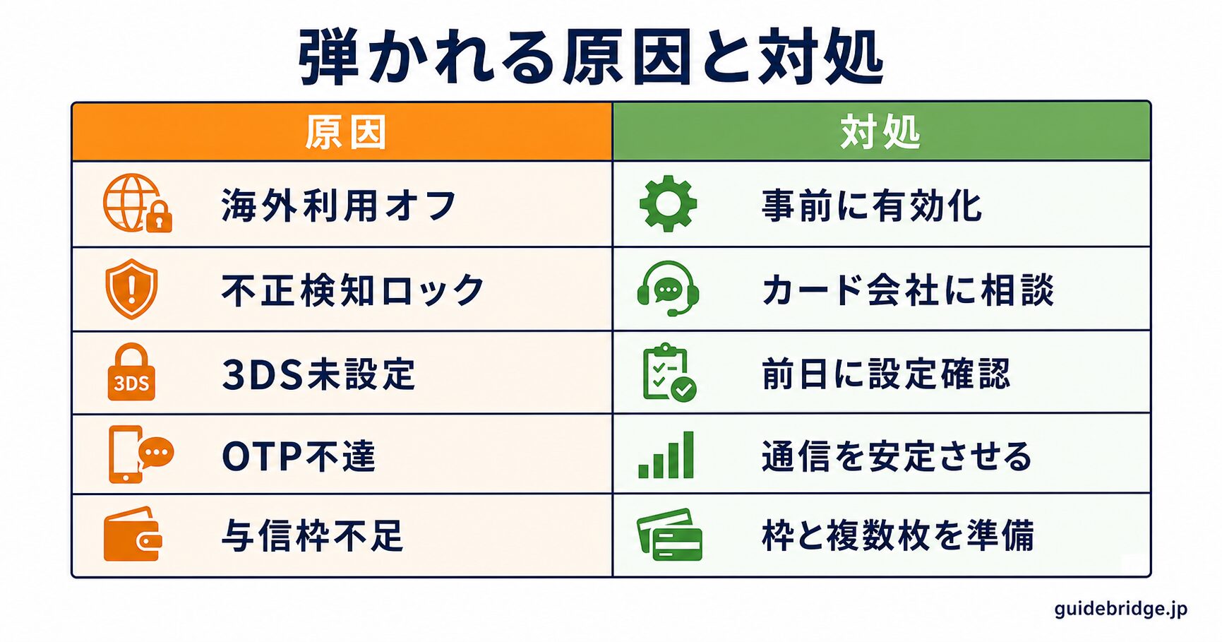 日本発行カードが弾かれる原因×対処の対応表。海外利用制限・不正検知ロック・3DS未設定・OTP不達・与信枠の5原因とそれぞれの対処を一覧化