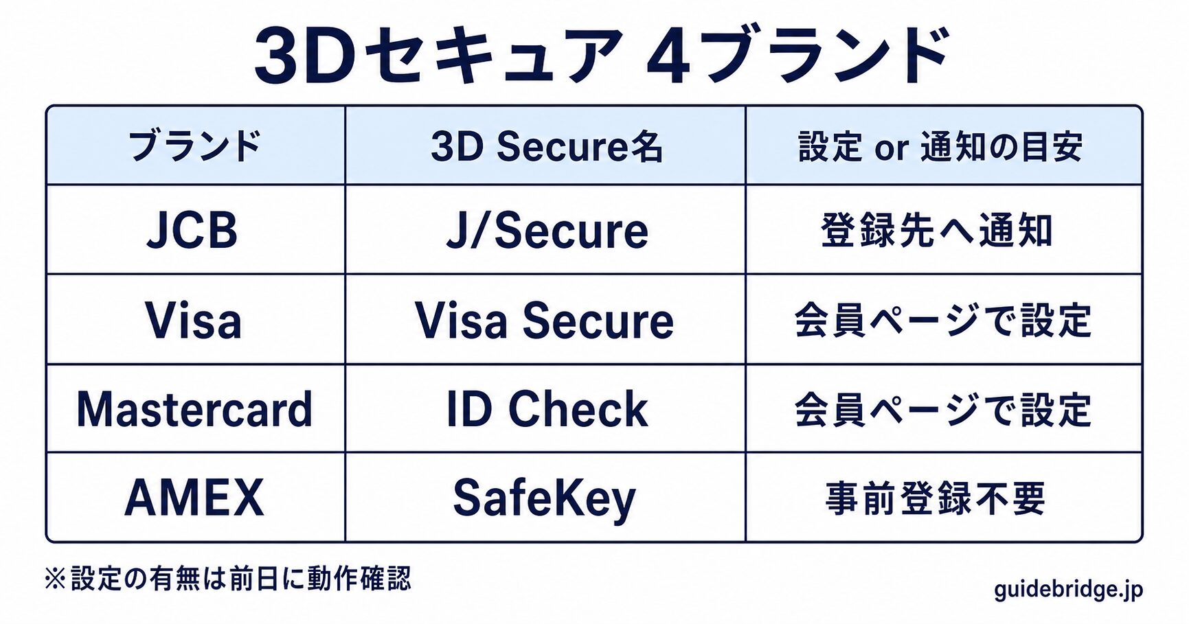 3Dセキュア4ブランド設定早見表。J/Secure・Visa Secure・Mastercard ID Check・AMEX SafeKeyの名称・事前登録要否・通知先・認証方式を比較