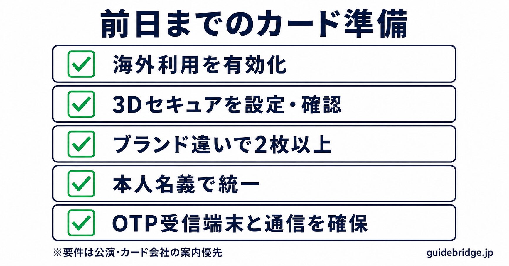 チケッティング前日カード準備チェックリスト図。海外利用の事前連絡・3Dセキュア有効化と動作確認・2ブランド以上の準備・名義一致・OTP受信端末と通信・デビット/プリペイドの扱いをチェックボックス形式で保存版化