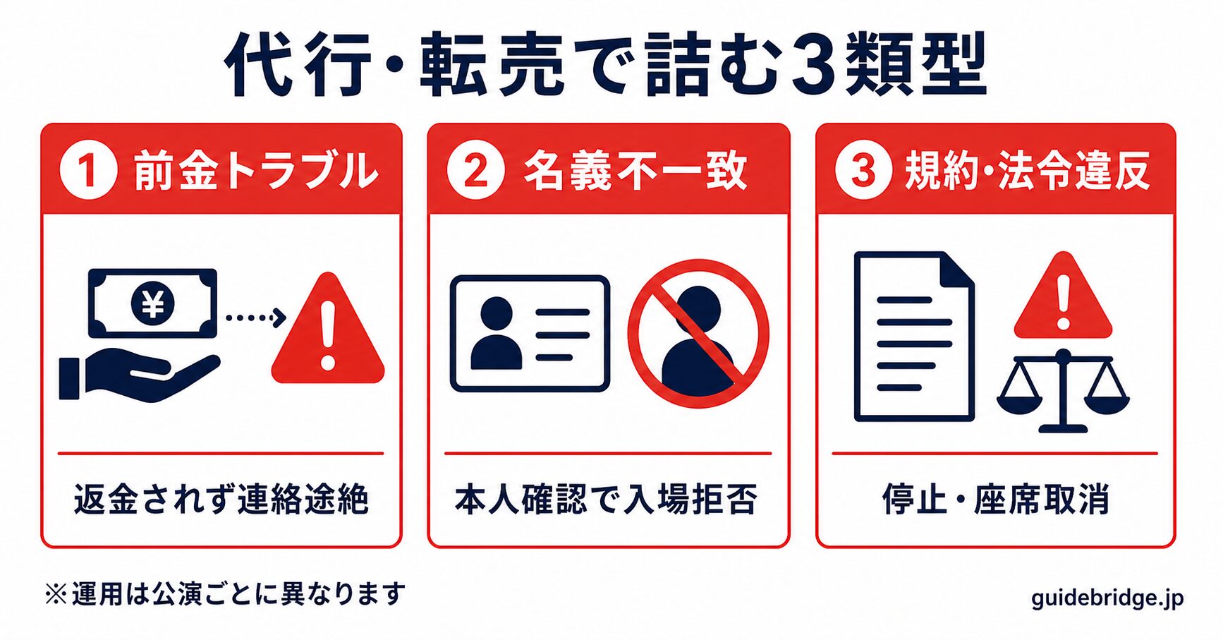 代行・転売で詰む3つのリスク類型 早見表。前金トラブル・名義不一致による入場拒否・規約違反でアカウント停止や座席取消の3列で可視化