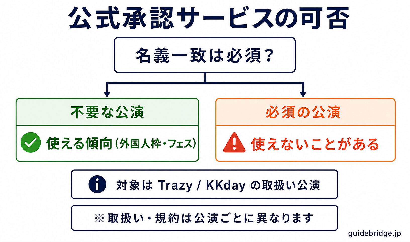 公式承認サービスが使える公演・使えない公演の判定フロー。名義一致が不要なら予約できる傾向、名義一致が必須なら使えない、という分岐で可視化