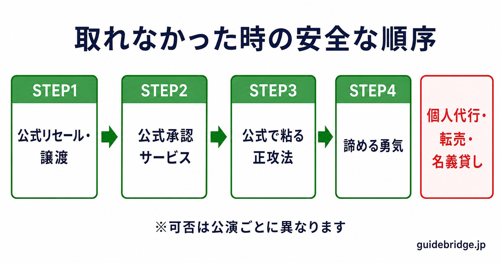 公式で取れなかった時の安全な選択肢フロー。公式リセール→公式承認サービス→公式で粘る正攻法→諦める勇気の順序図。個人代行や転売は手を出さない側として図の外に配置