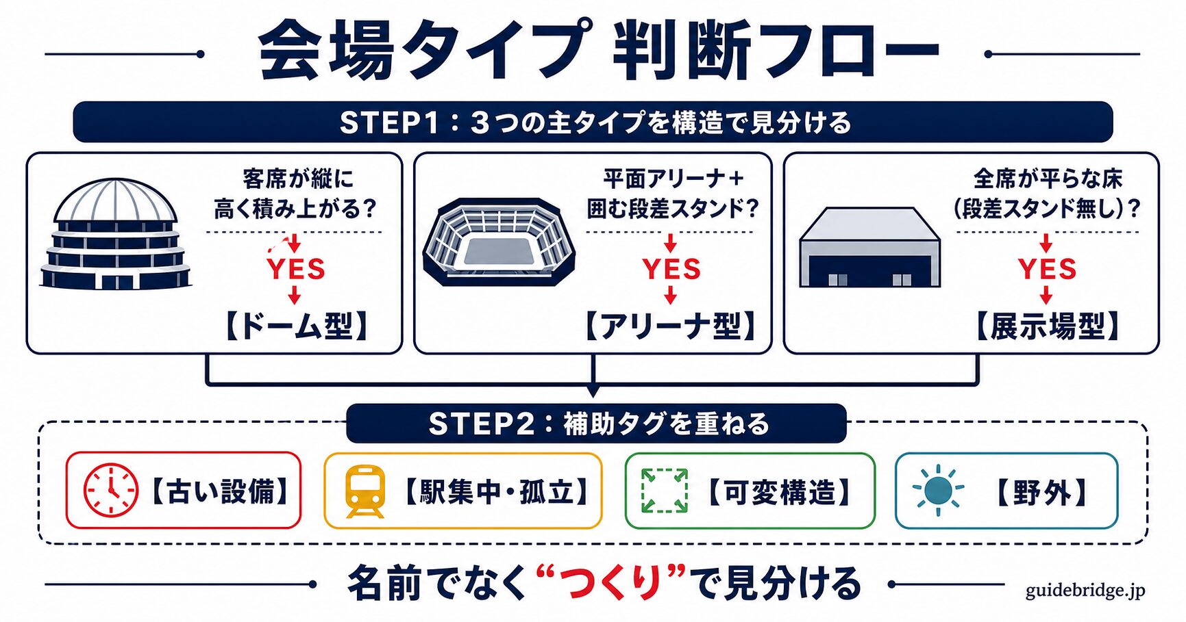 コンサート会場タイプ判断フロー図。STEP1で3つの主タイプ(縦に高層化=ドーム型/平面アリーナ+囲む段差スタンド=アリーナ型/全席平床=展示場型)を構造で見分け、STEP2で補助タグ(古い設備・駅集中孤立・可変構造・野外)を重ねる流れを示すフローチャート