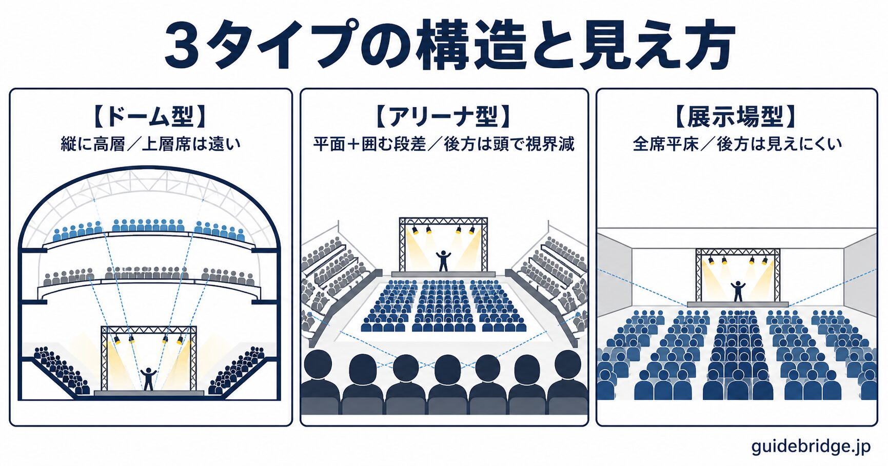 3つの主タイプの構造比較図。ドーム型は客席が縦に高層化し上層階が遠い、アリーナ型は平面アリーナを段差スタンドが囲み後方アリーナは前の人で視界が減る、展示場型は全席が平らな床で後方ほど見えにくい、という断面の違いを示す図
