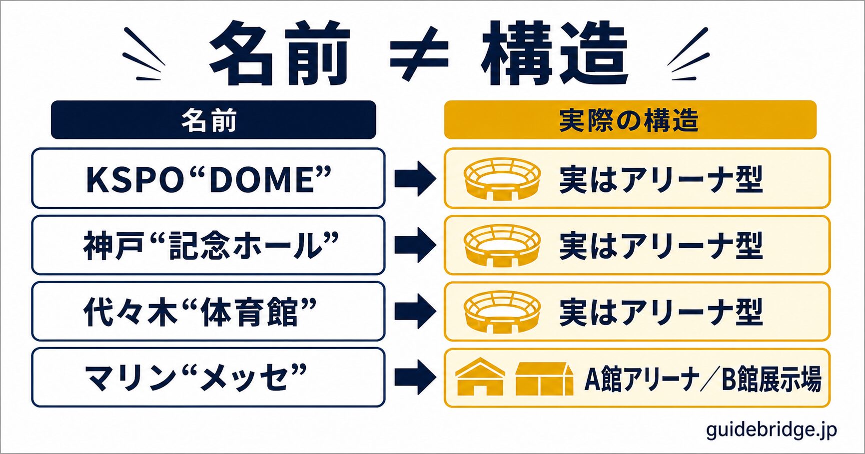 会場の名前と構造の不一致4例。KSPO『DOME』は構造はアリーナ、神戸ワールド『記念ホール』はアリーナ、代々木第一『体育館』は吊り屋根のアリーナ、マリンメッセ『メッセ』はA館アリーナ・B館展示場と、名前から受ける印象と実際のつくりがずれていることを示す対比図