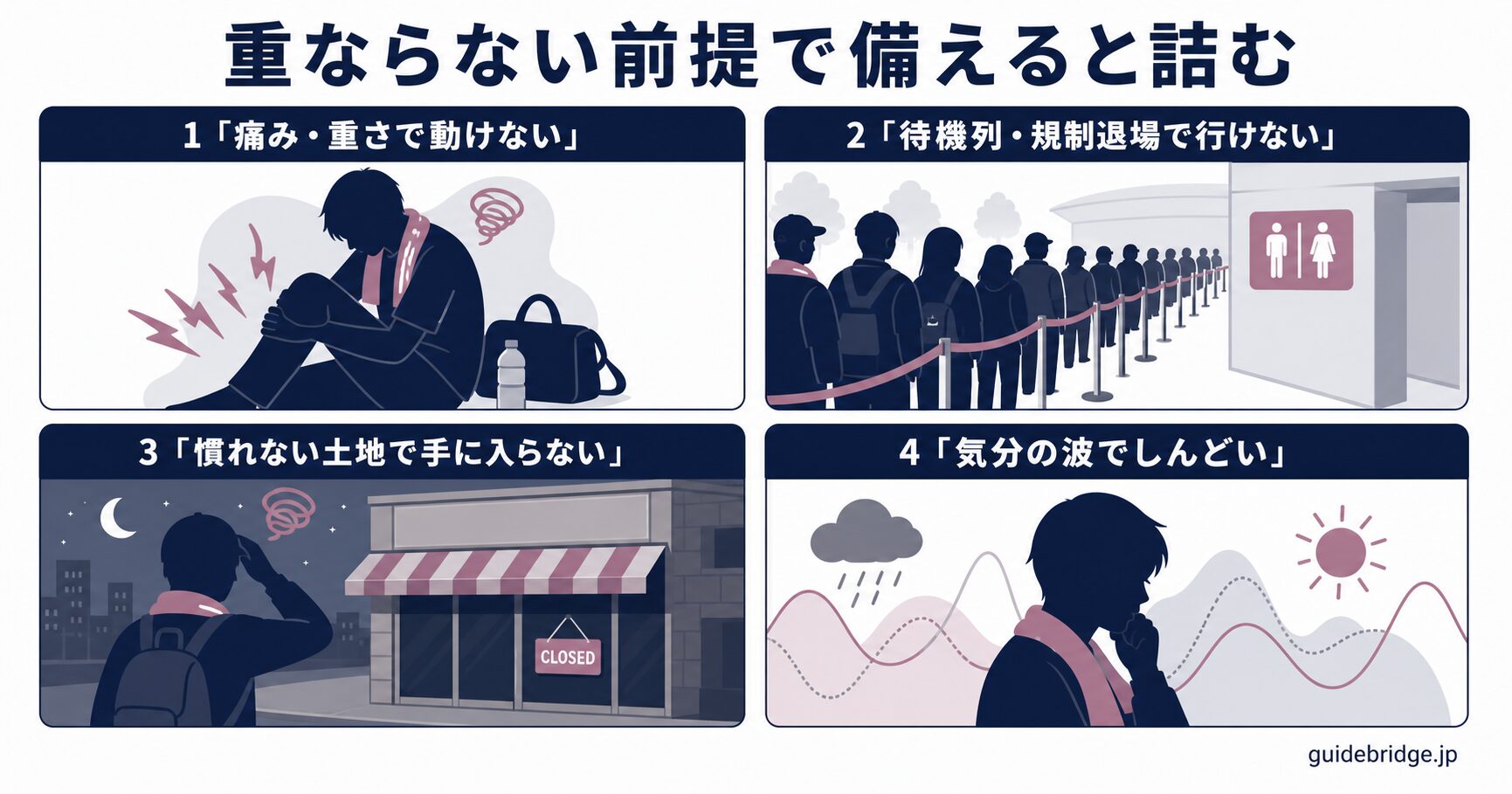 遠征に生理・PMSが重なる最悪ケース図。痛み重さで動けない、待機列・規制退場でトイレに行けず不安、慣れない土地で用品・薬が手に入らず焦る、PMSの気分の波でしんどいという4つのパターンを示す