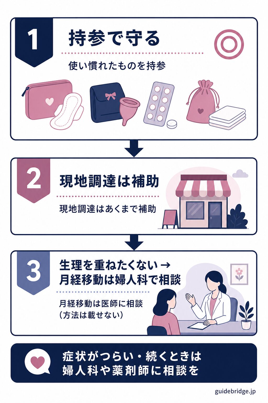生理・PMSが重なる遠征の備え優先順位の図。持参で守る（使い慣れた生理用品・鎮痛薬・替え）を基本に、現地調達は補助、月経移動は婦人科で相談という優先順位を示す
