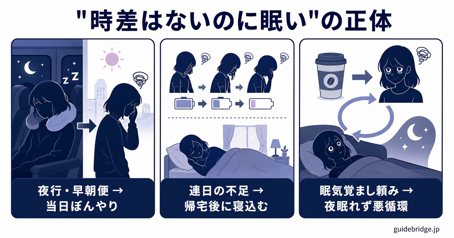 遠征の睡眠不足の最悪ケース図。夜行・早朝便で削られ当日ぼんやり、連日の不足が蓄積して帰宅後に寝込む、眠気覚ましのカフェイン頼みで夜眠れず悪循環という3つのパターンを示す