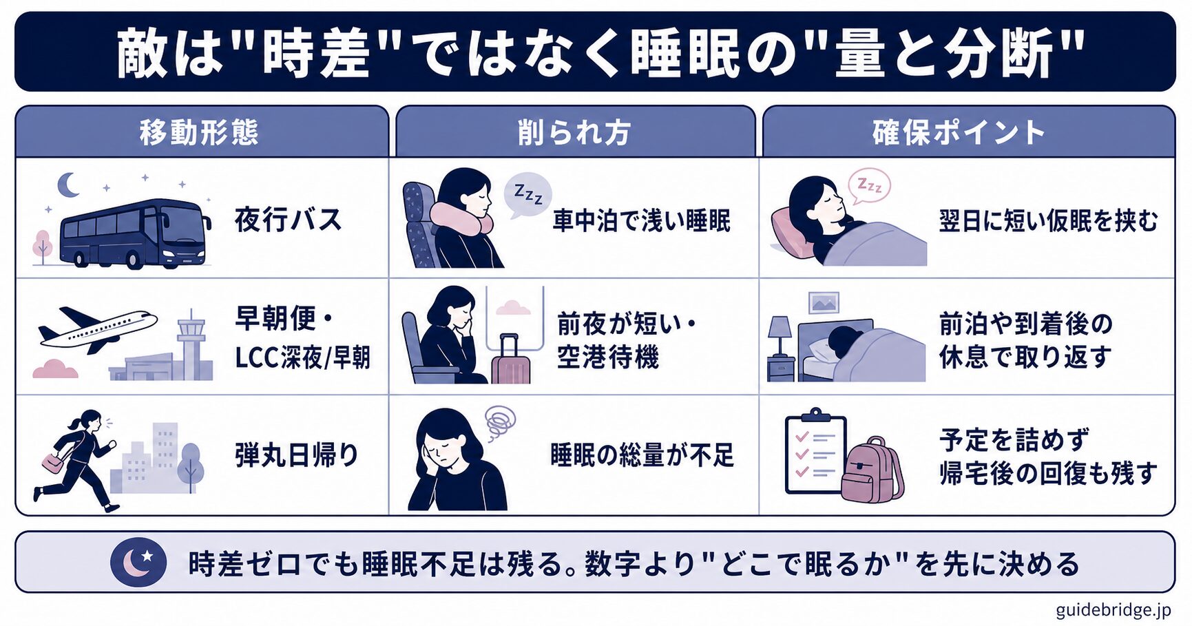 移動形態別の睡眠の削られ方と確保ポイントの図。夜行バスは車中泊で浅眠、早朝便・LCC深夜便は前夜が短い・空港待機、弾丸日帰りは総量不足。それぞれどこで睡眠時間を確保するかを示す