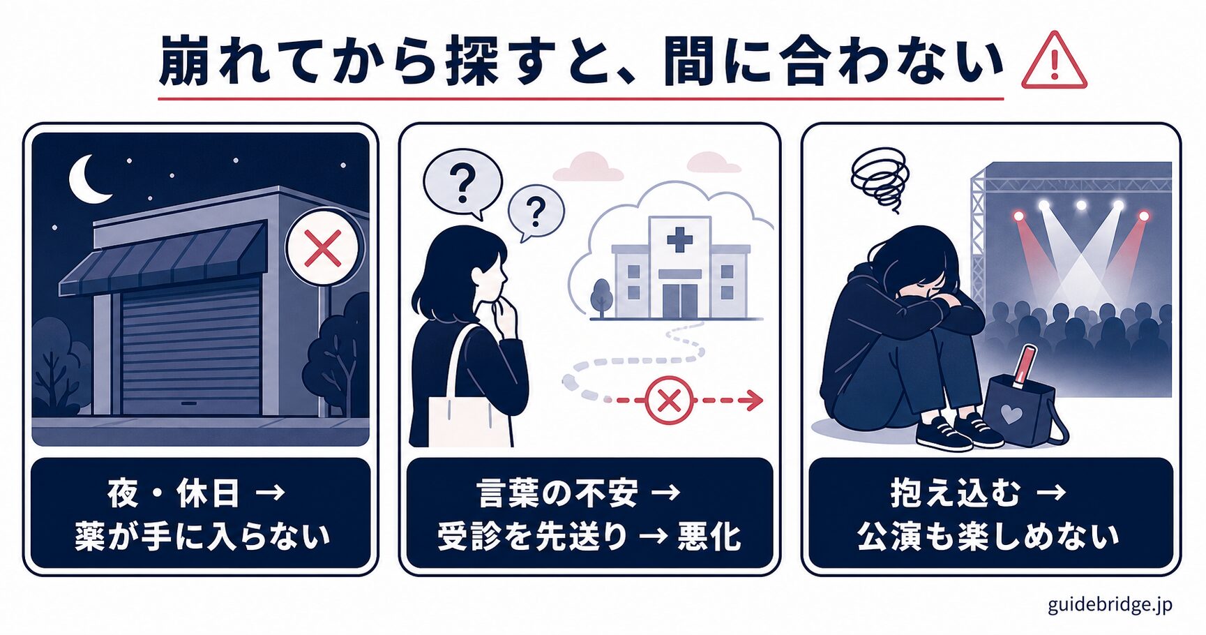 遠征先で体調を崩した最悪ケース図。夜・休日に薬局が閉まって手詰まり、言語の壁で受診をためらい悪化、一人で抱え込んで公演も棒に振るという3つの詰みパターンを示す