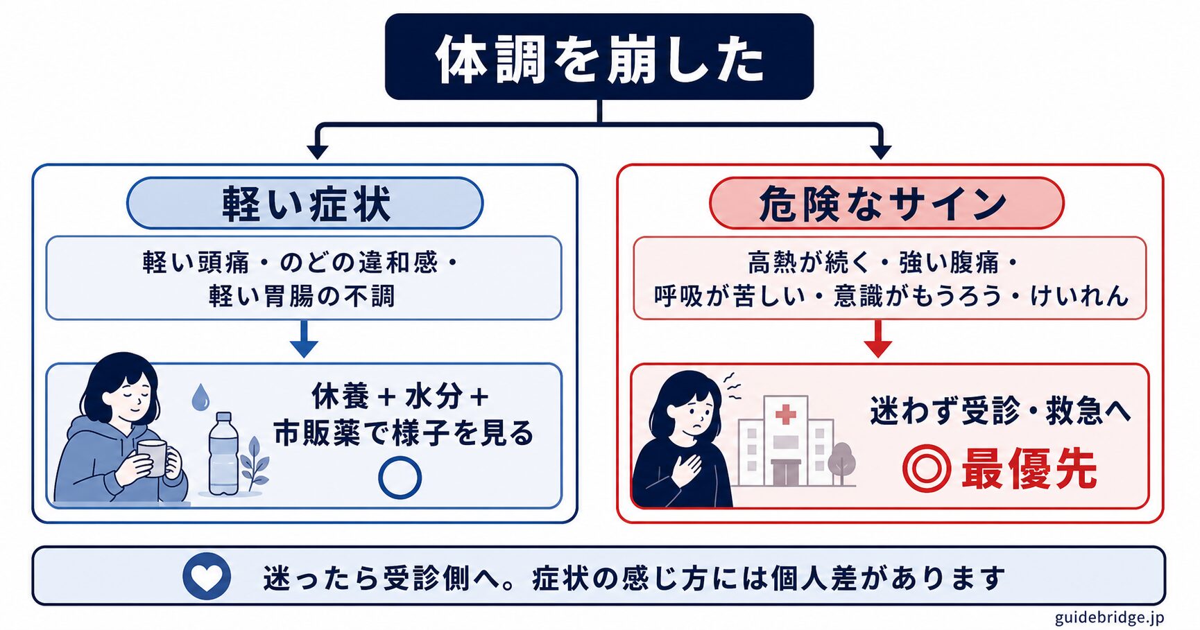 体調を崩したときの切り分けフロー図。軽い症状は休養・水分・市販薬でセルフケア、危険なサイン(高熱・強い腹痛・呼吸苦・意識障害など)があれば迷わず受診・救急へ、という分岐を示す