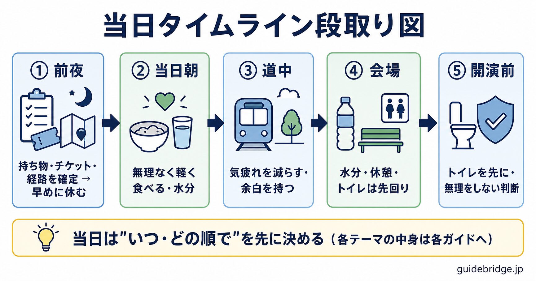 遠征当日のタイムライン段取り図。前夜（持ち物・経路確定・早めに休む）、当日朝（軽く食べる・水分）、道中（気疲れ対策）、会場（水分・休憩・トイレ逆算）、開演前（トイレ・無理をしない判断）の5局面を時系列で示す