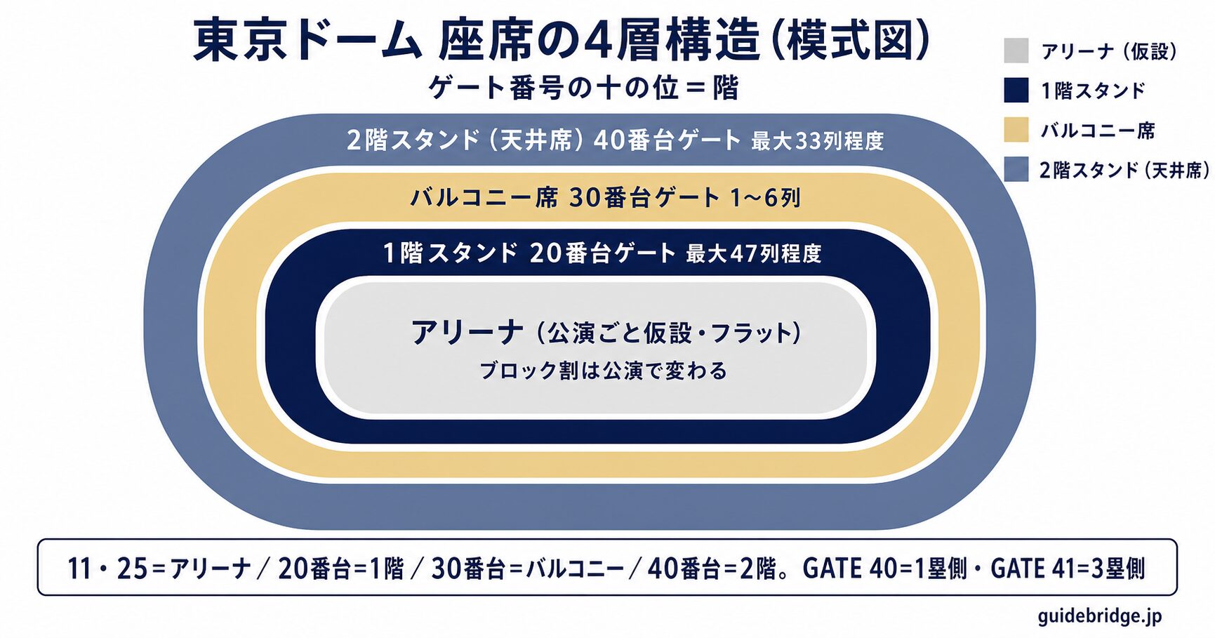 東京ドームの座席4層構造とゲート番号の対応の模式図。アリーナ(グラウンド面)・1階スタンド(20番台ゲート)・バルコニー席(30番台ゲート)・2階スタンド(40番台ゲート)で、ゲート番号の十の位が階を示す