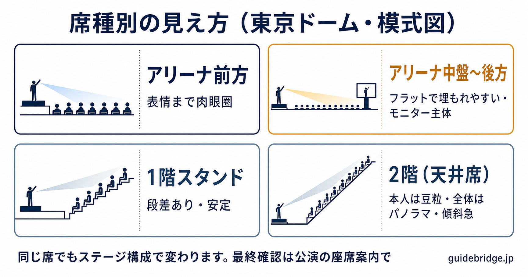 東京ドームの席種別見え方比較の模式図。アリーナ前方は肉眼圏、アリーナ中盤〜後方は段差がなく埋もれやすい、1階スタンドは段差があり安定、バルコニー席は中層でビジョン目線、2階スタンドは豆粒サイズだが全体をパノラマで見渡せる