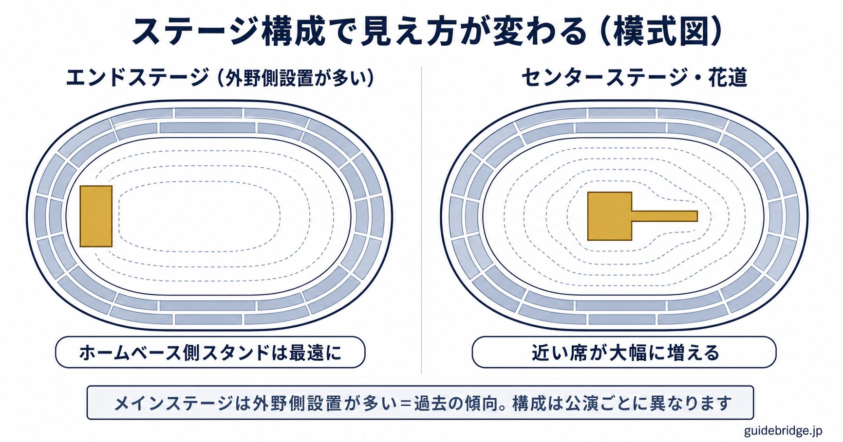 東京ドームのエンドステージ構成とセンターステージ構成の見え方変化の模式図。エンド構成では外野側にメインステージが組まれホームベース側後方が遠くなり、センターステージ・花道があると近くで見られる席が増える