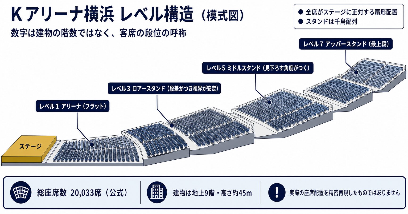 Kアリーナ横浜のレベル1・3・5・7の段位模式図。下からレベル1アリーナ、レベル3ロアースタンド、レベル5ミドルスタンド、レベル7アッパースタンドの順に積み上がり、全席がステージに正対する扇形配置とスタンドの千鳥配列を示している