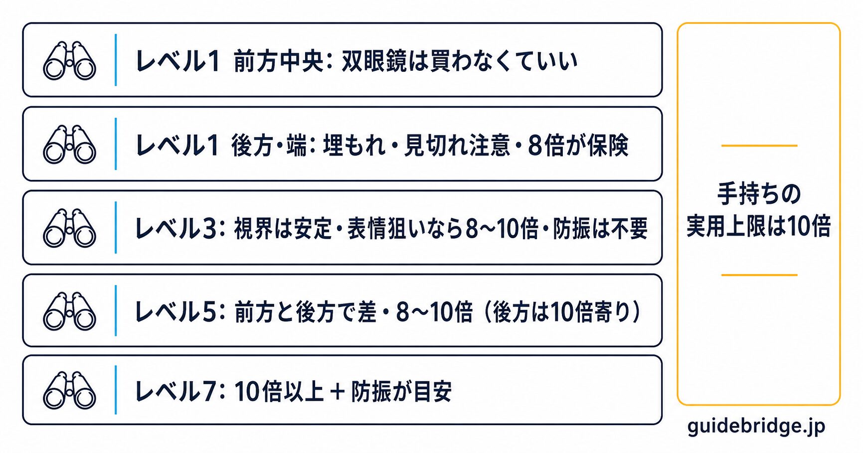 Kアリーナ横浜のレベル別「見え方と双眼鏡の判断」マトリクス図。レベル1前方中央は双眼鏡不要、レベル1後方とレベル3は8から10倍、レベル5後方とレベル7は10倍以上に防振を組み合わせるという判断軸を示している