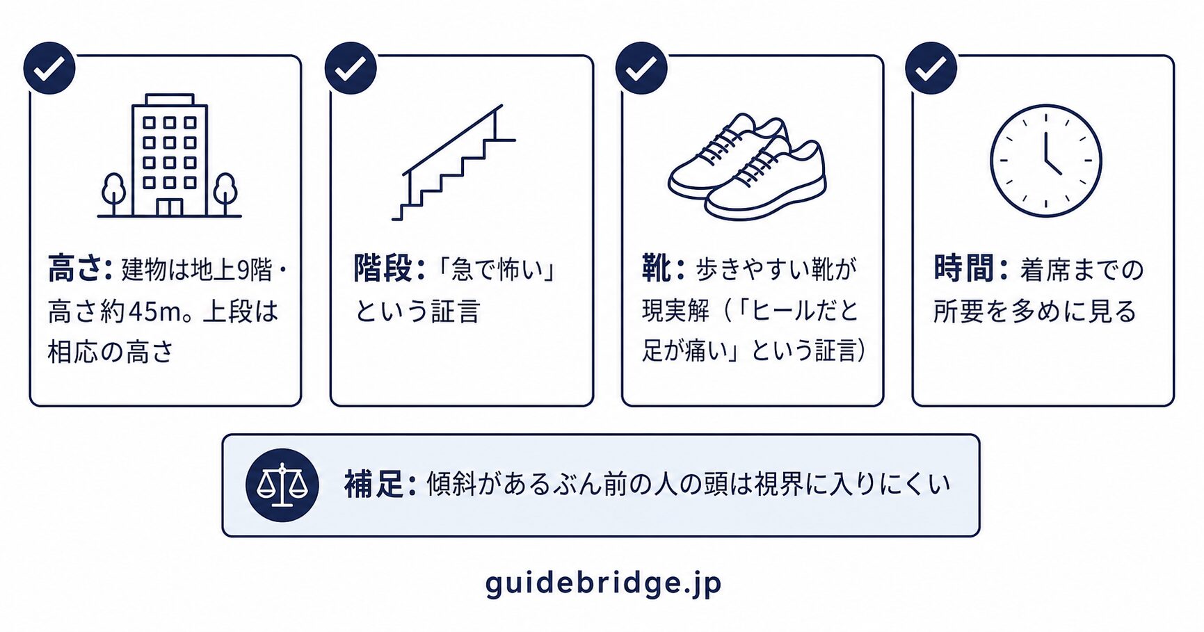 Kアリーナ横浜のレベル7アッパースタンド当日チェックリスト図。高さは地上9階・高さ約45mの建物の上段、階段が急という証言、歩きやすい靴、着席までの所要時間を多めに見る、の4項目を示している