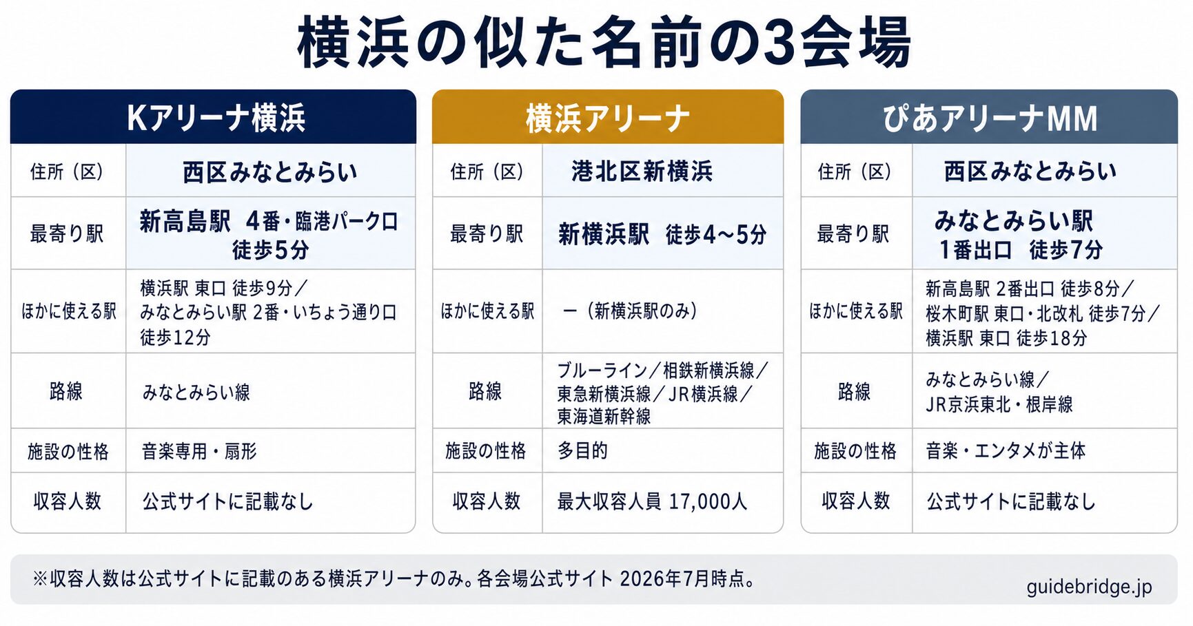 Kアリーナ横浜・横浜アリーナ・ぴあアリーナMMの3会場を住所の区・最寄り駅・使える駅・路線・施設の性格で比較した表の図。Kアリーナ横浜は西区みなとみらいで新高島駅、横浜アリーナは港北区新横浜で新横浜駅、ぴあアリーナMMは西区みなとみらいでみなとみらい駅