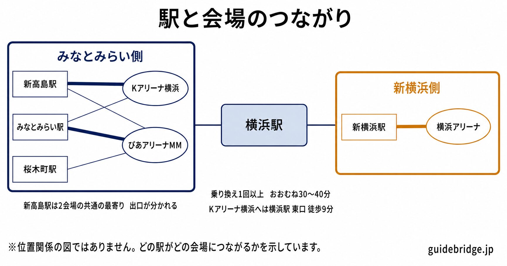 横浜の3会場と最寄り駅の関係を示した模式図。みなとみらい側に新高島駅とみなとみらい駅と桜木町駅があり、Kアリーナ横浜とぴあアリーナMMが新高島駅を共有する。新横浜側は新横浜駅と横浜アリーナ。横浜駅が両側をつなぐ乗り換え地点