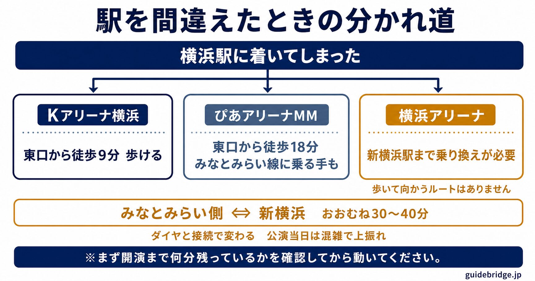 間違った駅に着いたときの会場別リカバリー分岐図。横浜駅からKアリーナ横浜は徒歩9分で歩ける、ぴあアリーナMMは徒歩18分かみなとみらい線に乗る、横浜アリーナは新横浜駅まで乗り換えが必要。みなとみらい側と新横浜のあいだはおおむね30から40分