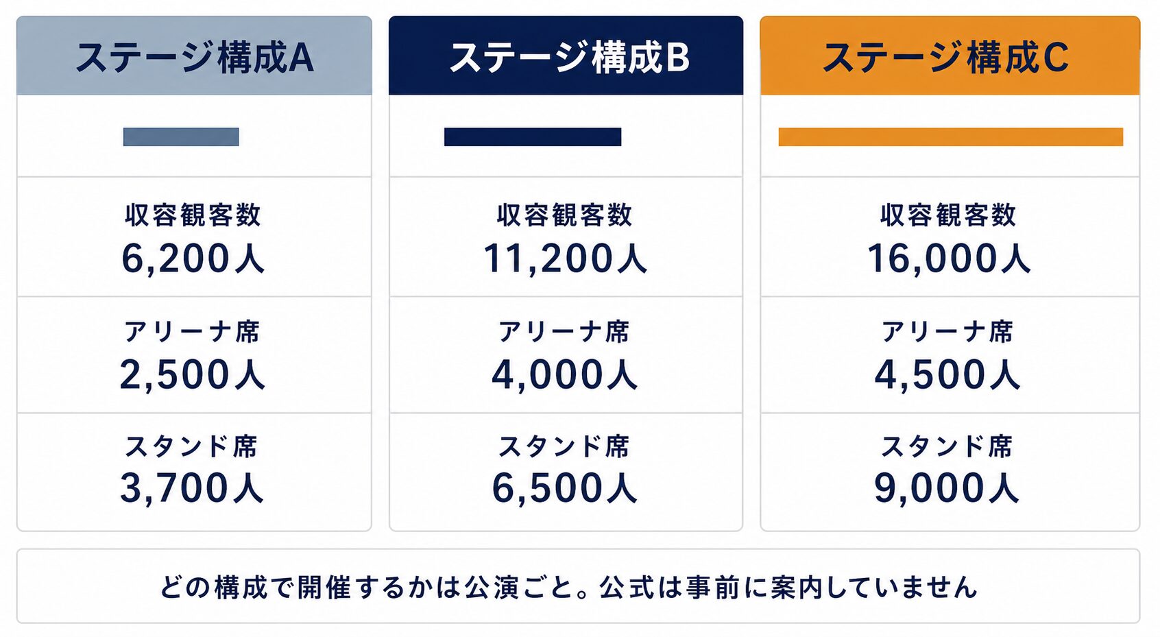 大阪城ホールのステージ構成3パターンの規模比較図。パターンAは6200人、パターンBは11200人、パターンCは16000人で、パターンが変わると使う客席の範囲そのものが変わることを示している