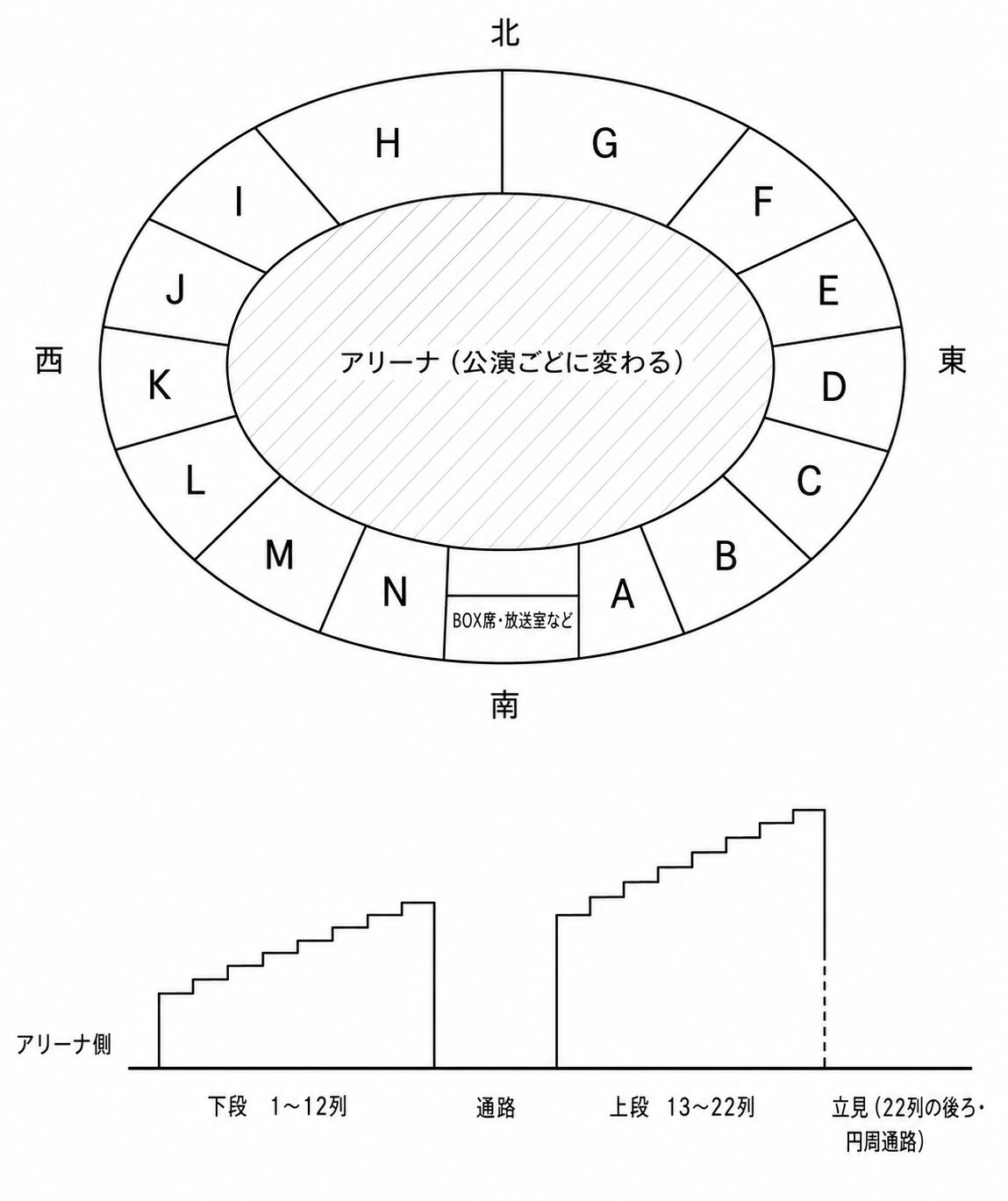 大阪城ホールのスタンド席ブロック配置図。楕円のリング状にAからNの14ブロックが並び、北側中央がGとH、南側中央がNとA、東側がEとD、西側がJとKであること、および下段1から12列と上段13から22列が通路で分かれることを示している
