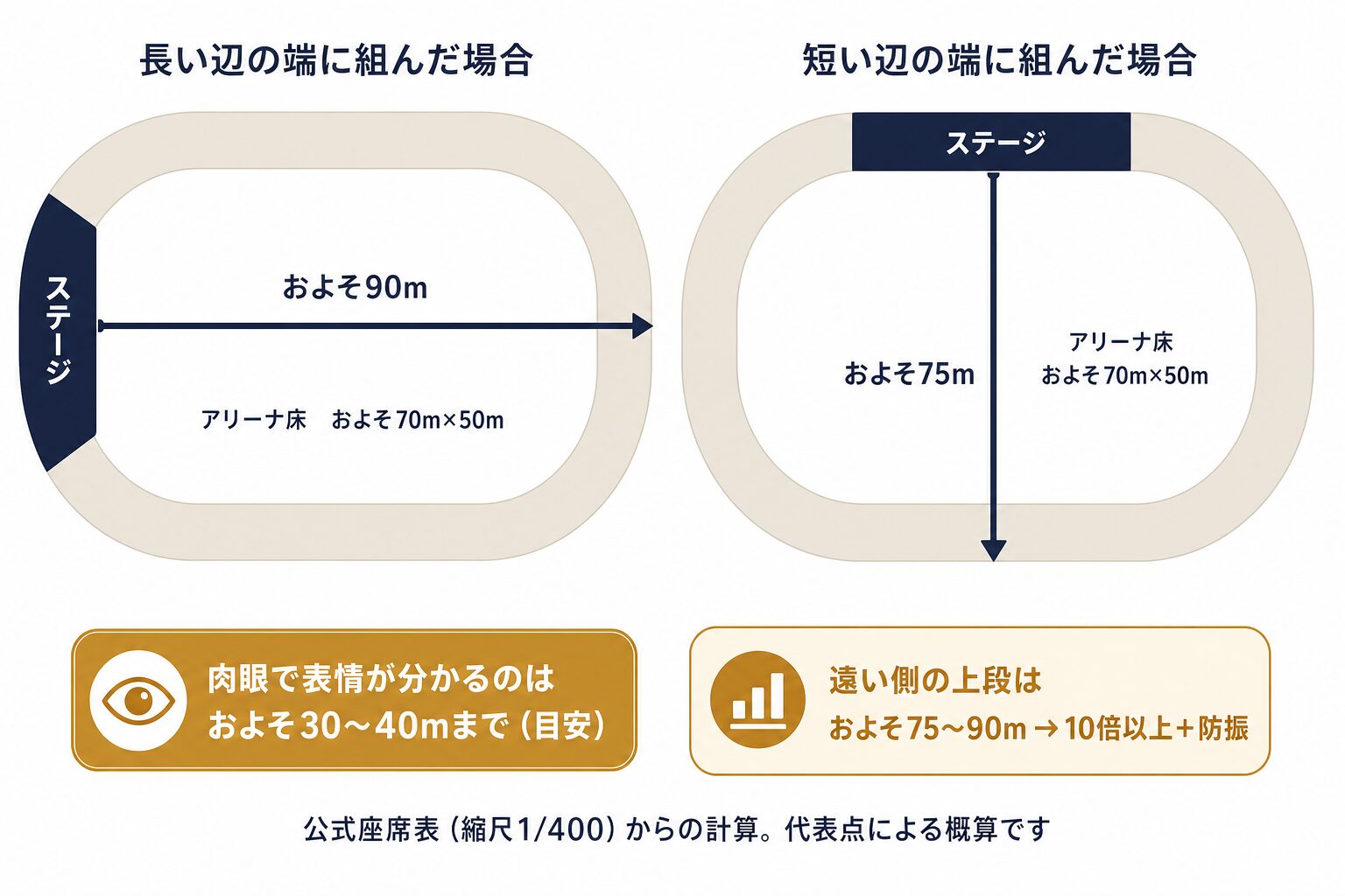 大阪城ホールでステージ位置によって最遠のスタンド席までの距離が変わることを示す図。ステージを長い辺の端に組むと最遠およそ90メートル、短い辺の端に組むと最遠およそ75メートルになる2ケースを比較している