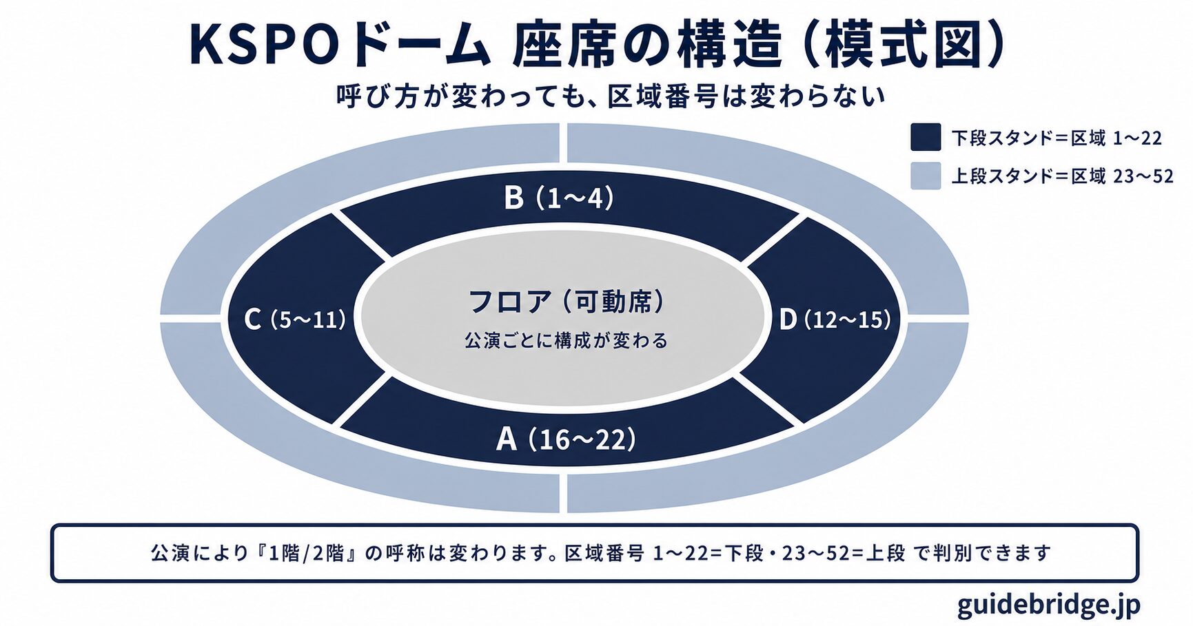 KSPOドームの座席構造の模式図。中央のフロア(可動席)を囲んで、区域番号1〜22がスタンド下段、23〜52がスタンド上段に割り当てられている