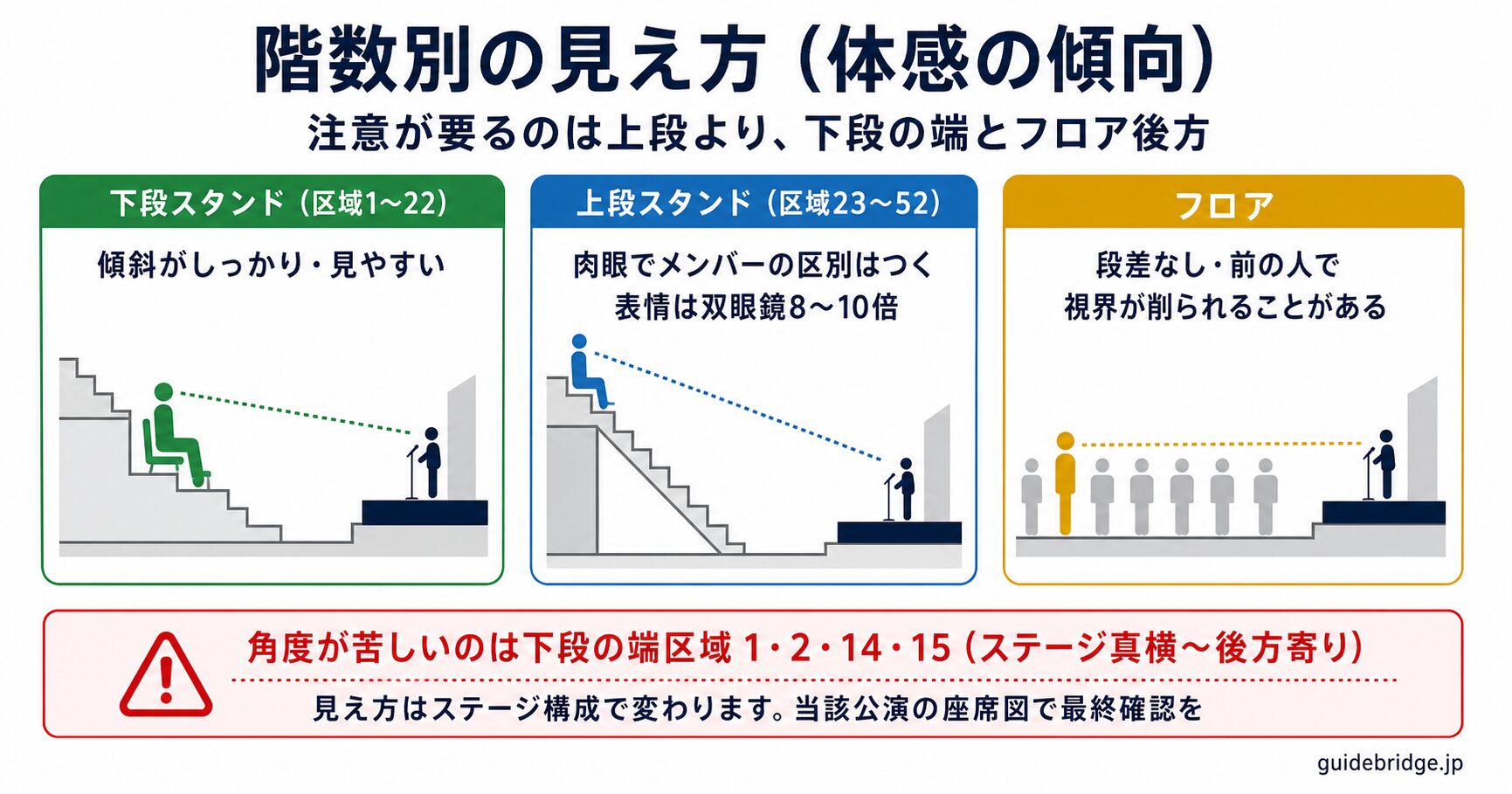 KSPOドームの階数別見え方比較の模式図。下段スタンドは傾斜があり見やすい、上段スタンドも肉眼でメンバーの区別がつく水準、フロアは段差なしで前の人による遮蔽リスク、下段の1・2・14・15区域は角度が苦しい