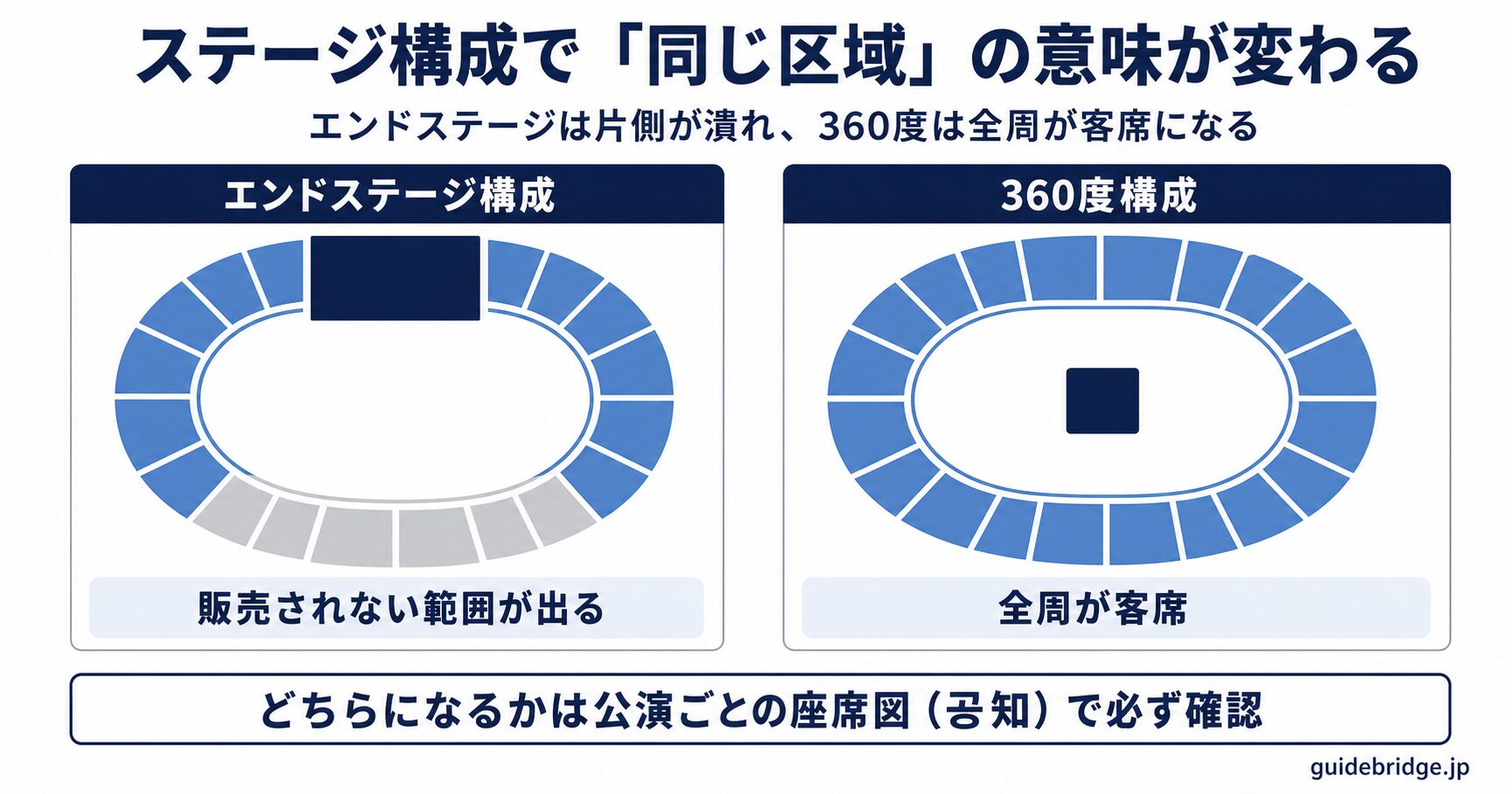 KSPOドームのエンドステージ構成と360度ステージ構成の座席範囲比較の模式図。エンドステージでは片側の区域を潰すため販売範囲が狭まり、360度構成では全周の座席が使われる