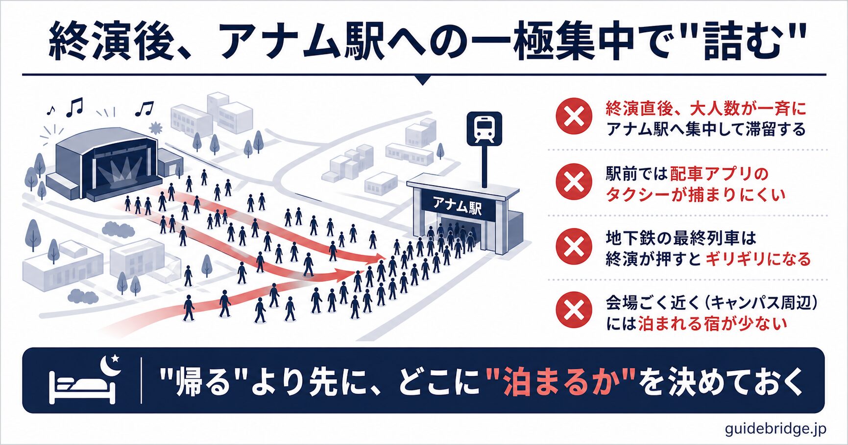 高麗大学ファジョン体育館の終演後にアナム駅一極集中で帰りが詰む4つのポイント。駅への集中滞留・配車難・最終列車ギリギリ・会場近くの宿の少なさを示すリスク図