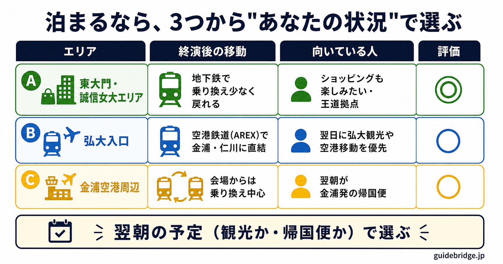 高麗大公演で泊まる場所の3択判断マップ。東大門・誠信女大(王道拠点)、弘大入口(空港直結)、金浦空港周辺(翌朝帰国便向け)を終演後の移動と向く人で整理