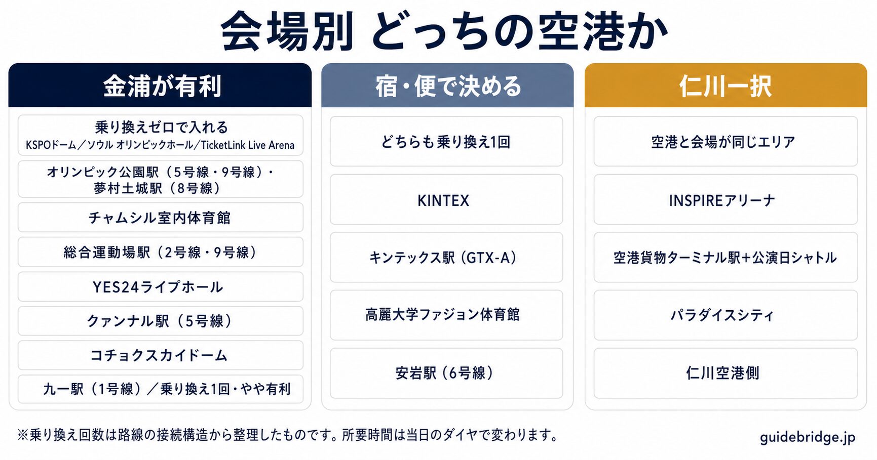 韓国遠征の会場別に金浦空港と仁川空港どちらを選ぶかを整理した判断表の図。KSPOドーム・ソウルオリンピックホール・TicketLink Live Arena・チャムシル室内体育館・YES24ライブホールは金浦有利、INSPIREアリーナとパラダイスシティは仁川一択