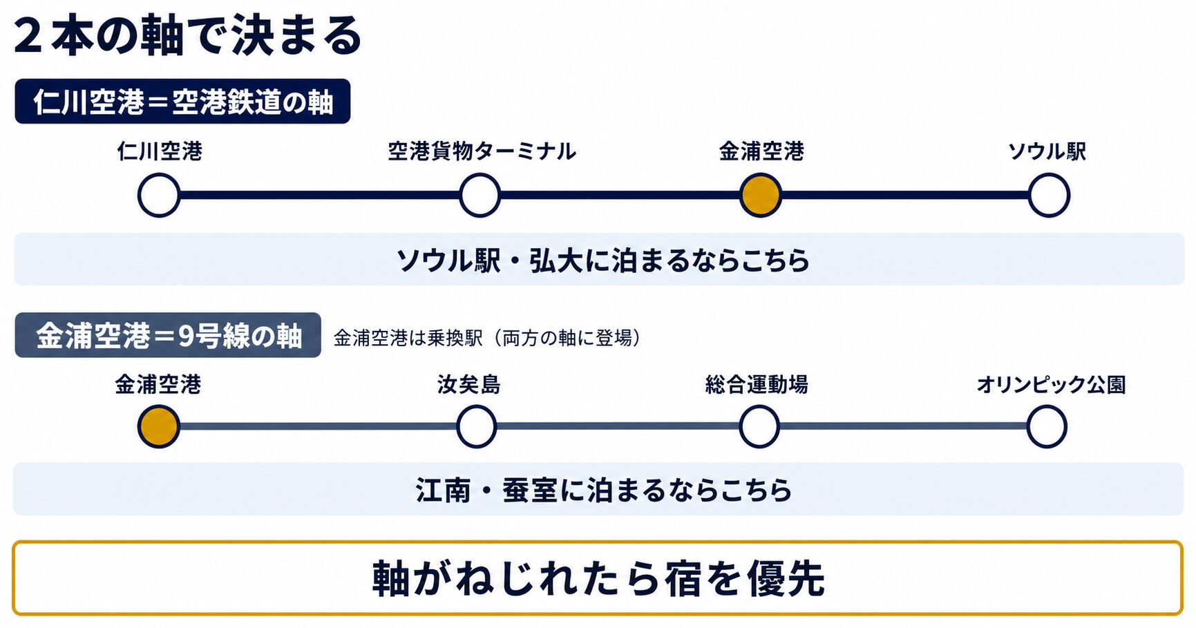 仁川空港は空港鉄道の軸でソウル駅・弘大方面へ、金浦空港は9号線の軸で江南・蚕室・オリンピック公園方面へ伸びることを示した2本の軸の路線模式図