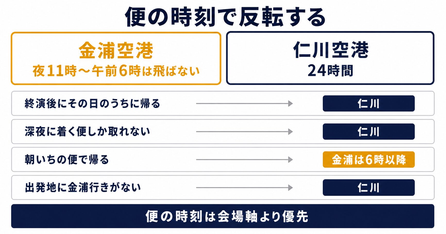 便の時刻によって空港選びの結論が反転する条件を整理したフロー図。終演後その日に帰る・深夜着・朝いちの便・出発地に金浦行きがない、の4条件で仁川が選ばれる流れ