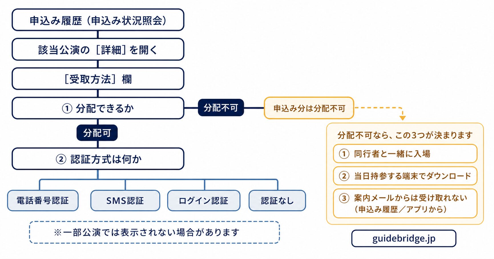 スマチケの分配可否と認証方式を確認する流れの模式図。申込み履歴（申込み状況照会）から該当公演の詳細を開き、受取方法欄で分配可・分配不可・申込み分は分配不可の別と、電話番号認証・SMS認証・ログイン認証・認証なしの別を確認する