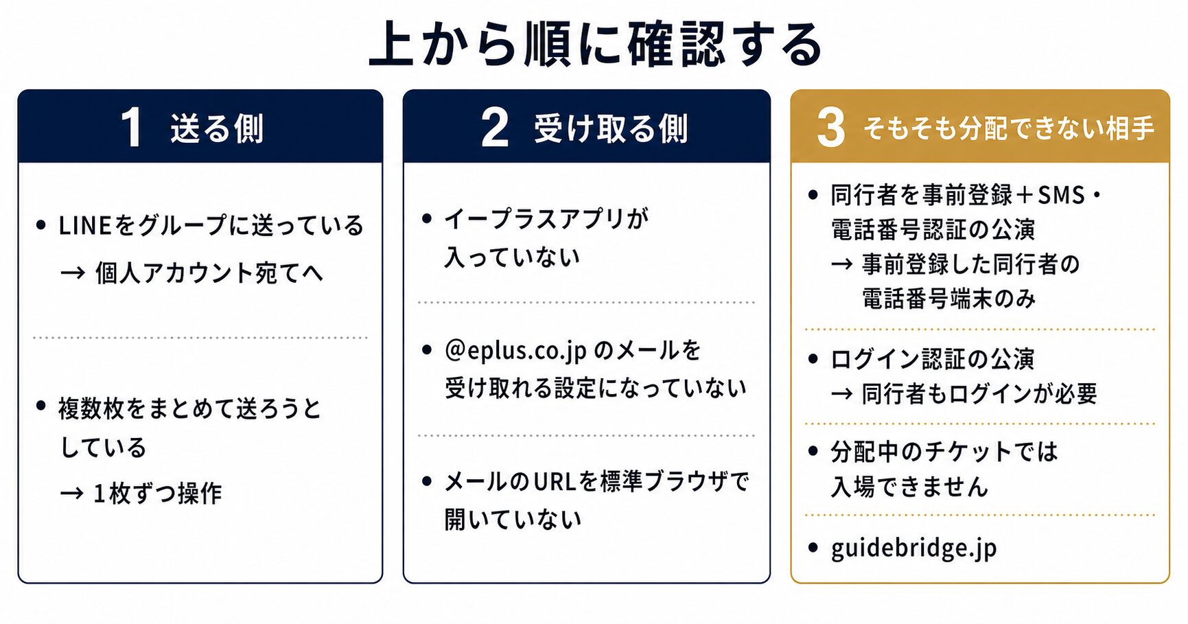 スマチケの分配が届かない時の原因切り分け図。送る側（LINEをグループに送っている・複数枚をまとめて送ろうとしている）、受け取る側（アプリ未インストール・メール受信設定・標準ブラウザで開いていない）、そもそも分配できない相手（事前登録した同行者以外・ログイン認証で会員登録がない）の3層に分けて確認する