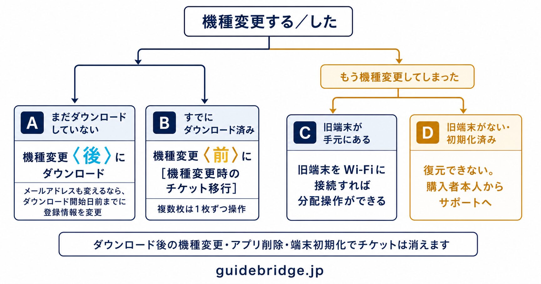 スマチケと機種変更の順序分岐図。ダウンロード前なら機種変更後にダウンロード、ダウンロード済みなら機種変更前にチケット移行手続き、すでに機種変更した場合は旧端末があればWi-Fi接続で分配操作が可能、旧端末がなければ復元できず購入者本人から問い合わせ
