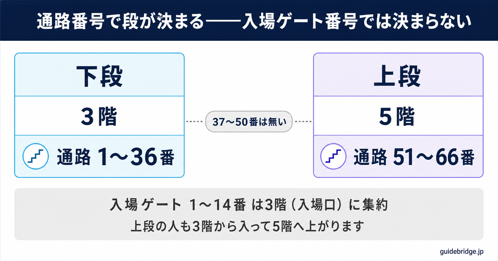 京セラドーム大阪の通路番号と段の対応を示した模式図。通路1〜36番は下段（3階）、通路51〜66番は上段（5階）で、37〜50番は存在しない。入場ゲート1〜14番は3階の入場口に集約されており段の判別には使えない