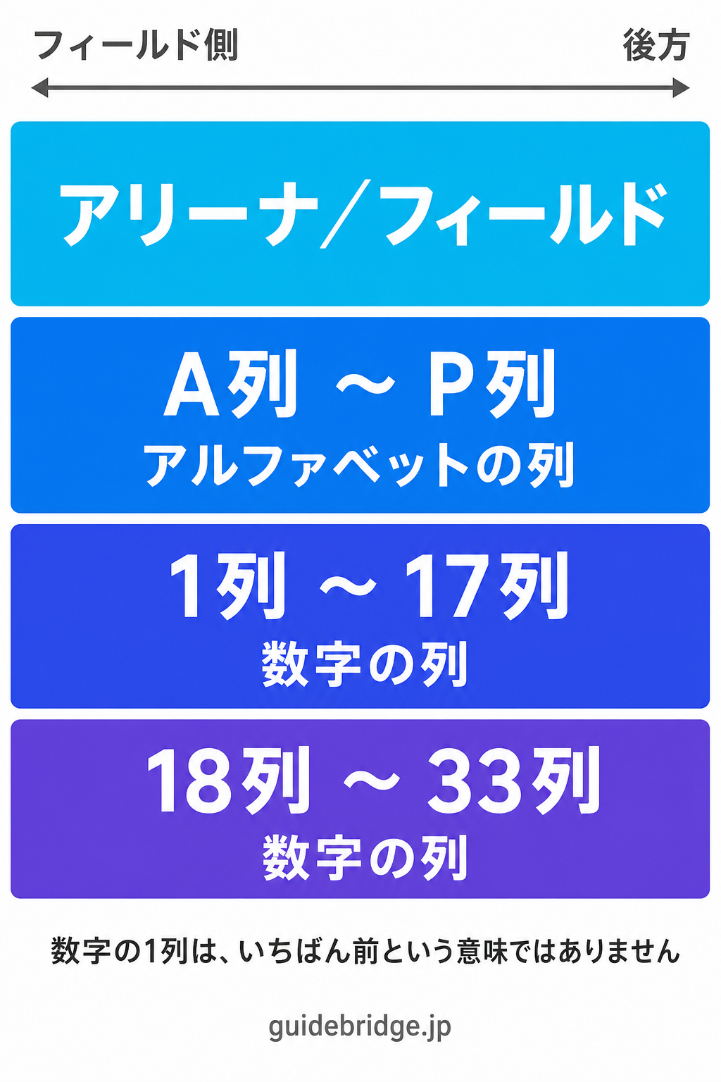 京セラドーム大阪の下段における列の並び順の模式図。フィールド側から順にアルファベット列のA列からP列、その外側に数字列の1〜17列、さらに外側に18〜33列が並ぶ