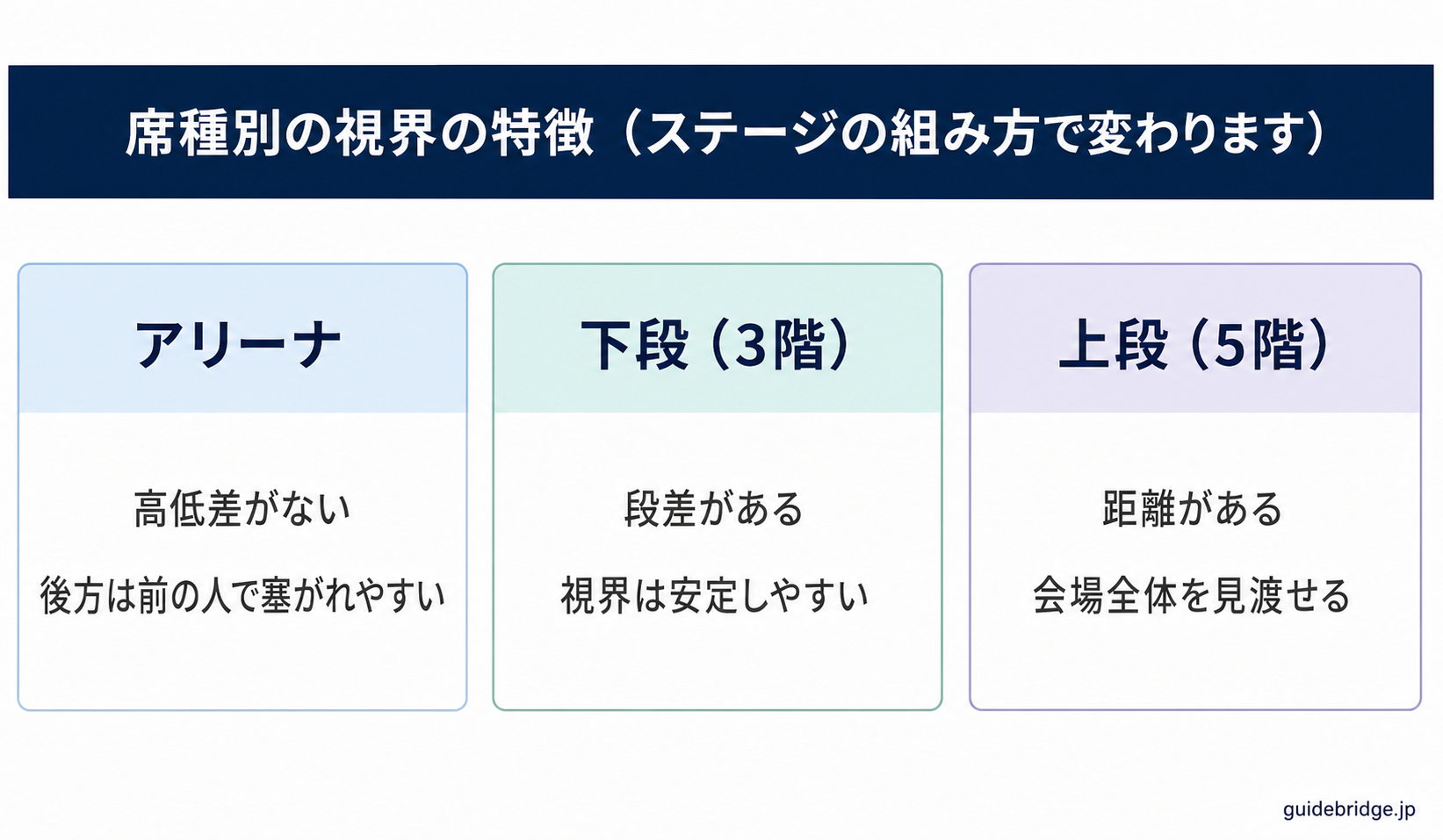 京セラドーム大阪の席種別の視界特性を比較した模式図。アリーナは高低差がなく後方は埋もれやすい、下段は段差があり視界が安定、上段は距離があるが会場全体を見渡せる