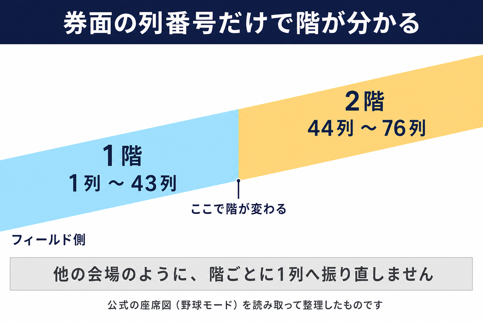 札幌ドームの列番号が1階と2階で通し番号になっていることを示す断面の模式図。1階は1列から43列、2階は44列から76列で、階ごとに1列へ振り直さない